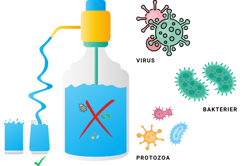 illustration över vattenrening för att ta bort virus, bakterier och protozoa